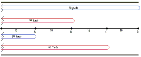 15 Metre Bleep Test Chart